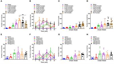 Formalin Itch Test: Low-Dose Formalin Induces Histamine-Independent, TRPA1-Mediated Itch in Mice